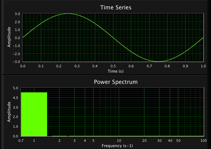 Time Series and Fourier Transform